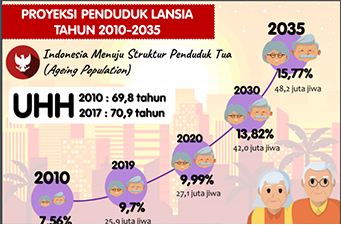Indonesia Masuki Periode Aging Population