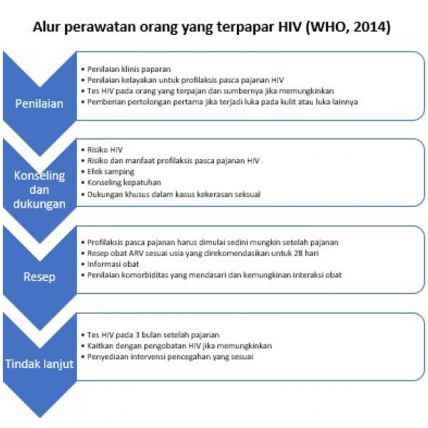 SEPUTAR HIV DAN PENCEGAHAN HIV: PROFILAKSIS PASKA PAJANAN